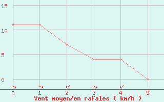 Courbe de la force du vent pour Gumpoldskirchen