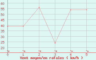 Courbe de la force du vent pour Base Baia Terra Nova