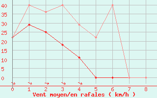 Courbe de la force du vent pour Fichtelberg