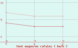 Courbe de la force du vent pour Col des Saisies (73)