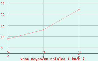 Courbe de la force du vent pour Aireys Inlet Aws