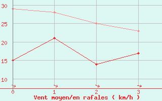 Courbe de la force du vent pour Peira Cava (06)