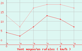 Courbe de la force du vent pour Salen-Reutenen