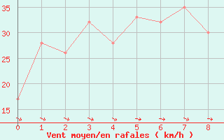 Courbe de la force du vent pour Gifu