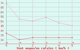 Courbe de la force du vent pour La Dle (Sw)