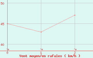 Courbe de la force du vent pour Cheju Upper / Radar