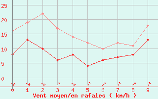 Courbe de la force du vent pour Wallduern