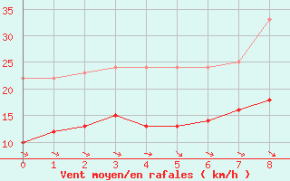 Courbe de la force du vent pour Aulnois-sous-Laon (02)