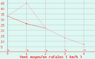 Courbe de la force du vent pour Havre, Havre City-County Airport