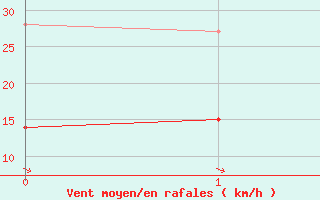 Courbe de la force du vent pour Putbus