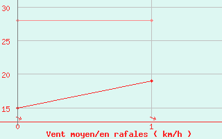 Courbe de la force du vent pour Mumbles