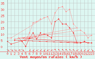 Courbe de la force du vent pour Delsbo