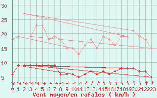 Courbe de la force du vent pour Lasne (Be)