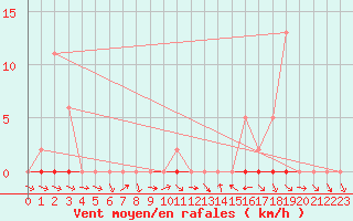 Courbe de la force du vent pour Saclas (91)