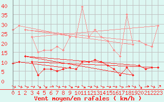 Courbe de la force du vent pour Gurande (44)