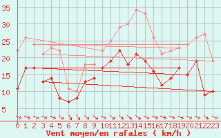 Courbe de la force du vent pour Arvidsjaur