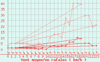 Courbe de la force du vent pour Valleraugue - Pont Neuf (30)