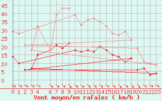 Courbe de la force du vent pour Nattavaara