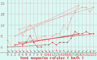 Courbe de la force du vent pour Le Luc (83)