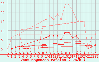 Courbe de la force du vent pour Cerisiers (89)