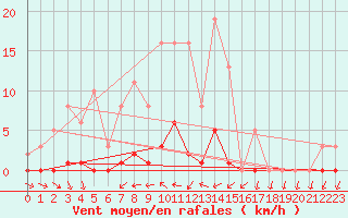 Courbe de la force du vent pour Pertuis - Grand Cros (84)
