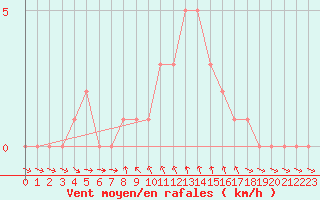 Courbe de la force du vent pour Gap-Sud (05)