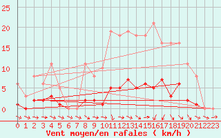 Courbe de la force du vent pour Brigueuil (16)