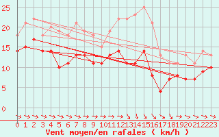 Courbe de la force du vent pour Arvidsjaur