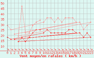 Courbe de la force du vent pour Alto de Los Leones