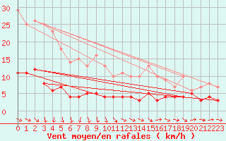 Courbe de la force du vent pour Gaardsjoe