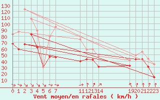 Courbe de la force du vent pour Blahammaren