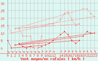 Courbe de la force du vent pour Cerisiers (89)