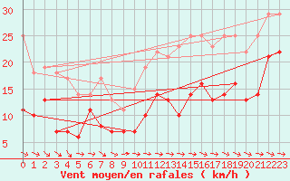 Courbe de la force du vent pour Skillinge