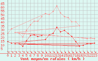 Courbe de la force du vent pour Aelvsbyn