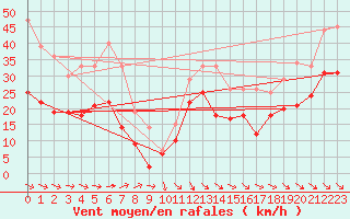 Courbe de la force du vent pour Arvidsjaur