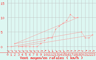Courbe de la force du vent pour Mirepoix (09)