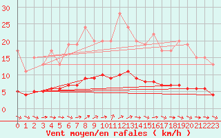 Courbe de la force du vent pour Lobbes (Be)