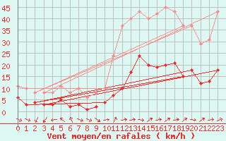 Courbe de la force du vent pour Herhet (Be)