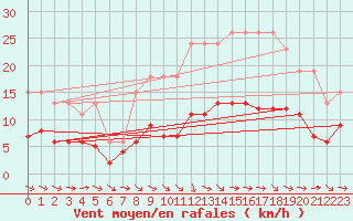 Courbe de la force du vent pour Bonnecombe - Les Salces (48)