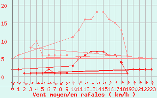 Courbe de la force du vent pour Sanary-sur-Mer (83)