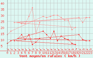 Courbe de la force du vent pour Delsbo