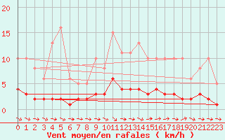 Courbe de la force du vent pour Dounoux (88)