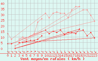 Courbe de la force du vent pour Bulson (08)
