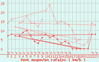 Courbe de la force du vent pour Stora Spaansberget