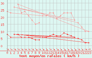 Courbe de la force du vent pour Guret (23)