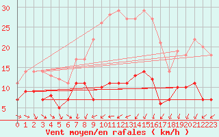 Courbe de la force du vent pour Ylinenjaervi