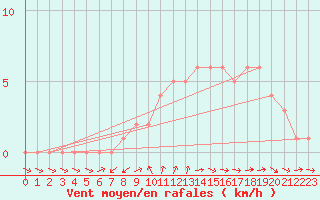 Courbe de la force du vent pour Sanary-sur-Mer (83)