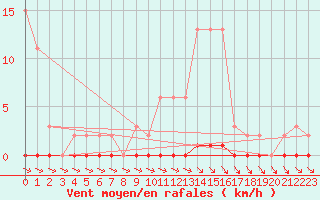 Courbe de la force du vent pour Nris-les-Bains (03)