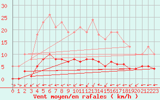 Courbe de la force du vent pour Valleroy (54)