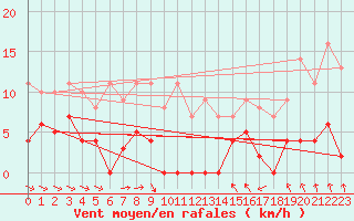 Courbe de la force du vent pour Fredrika